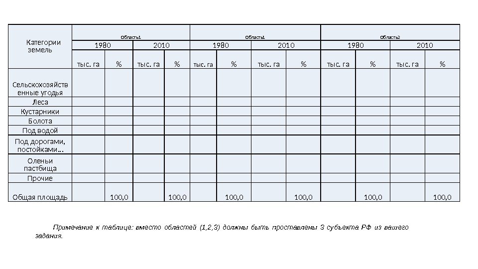 Категории земель Область1 Область2 1980 2010 тыс. га  Сельскохозяйств енные угодья  