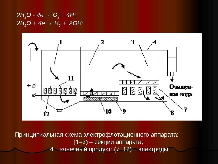 Принципиальная схема электрофлотационного аппарата:   (1– 3) – секции аппарата;  4 –
