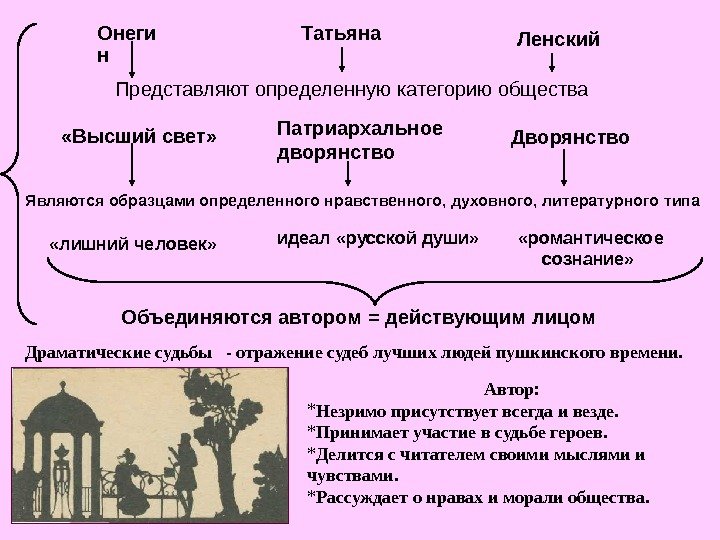   Онеги н Татьяна Ленский Представляют определенную категорию общества «Высший свет»  Патриархальное