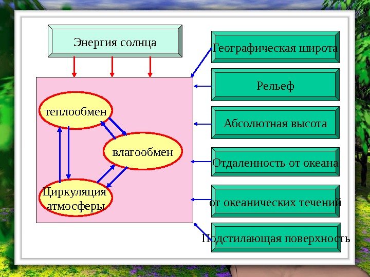 Географическая широта Подстилающая поверхность от океанических течений Отдаленность от океана Абсолютная высота Рельеф. Энергия