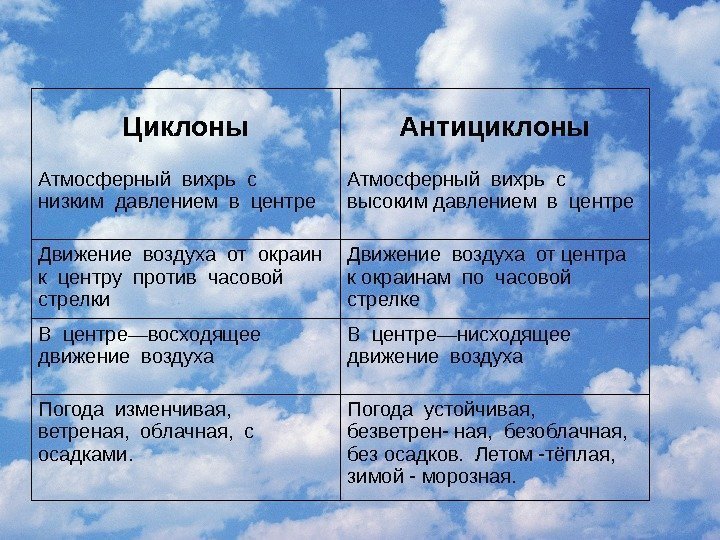 Циклоны Антициклоны Атмосферный вихрь с  низким давлением в центре Атмосферный вихрь с высоким