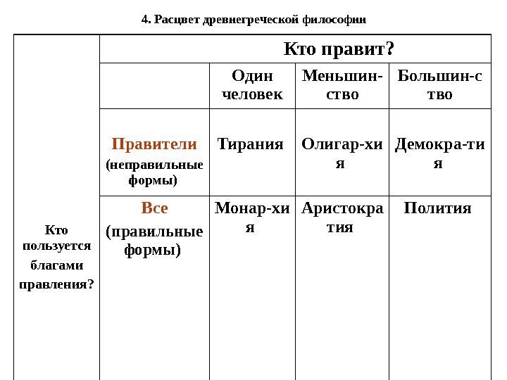 4. Расцвет древнегреческой философии Кто пользуется благами правления?    Кто правит? 