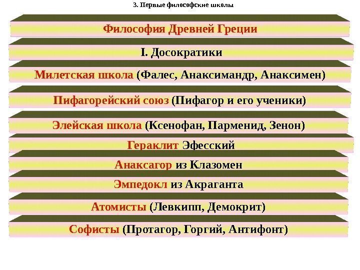 3. Первые философские школы Философия Древней Греции Милетская школа (Фалес, Анаксимандр, Анаксимен) Пифагорейский союз