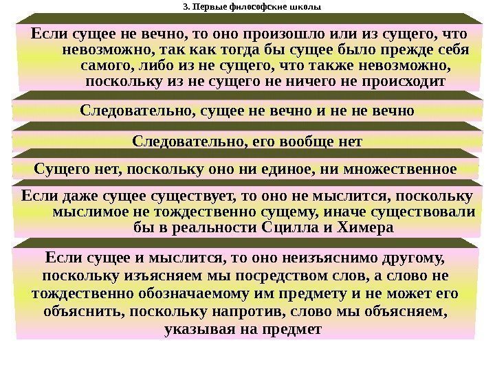 3. Первые философские школы Если сущее не вечно, то оно произошло или из сущего,