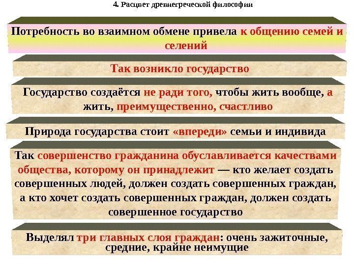 4. Расцвет древнегреческой философии Потребность во взаимном обмене привела к общению семей и селений