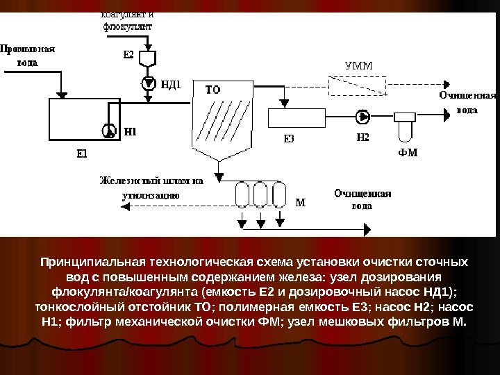 Принципиальная технологическая схема установки очистки сточных вод с повышенным содержанием железа: узел дозирования флокулянта/коагулянта