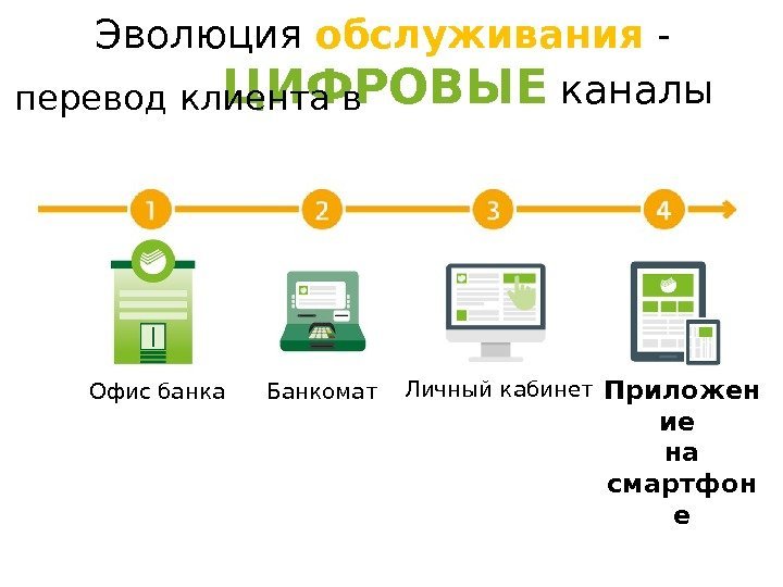 Эволюция обслуживания - ЦИФРОВЫЕ каналы перевод клиента в Офис банка Банкомат Личный кабинет Приложен