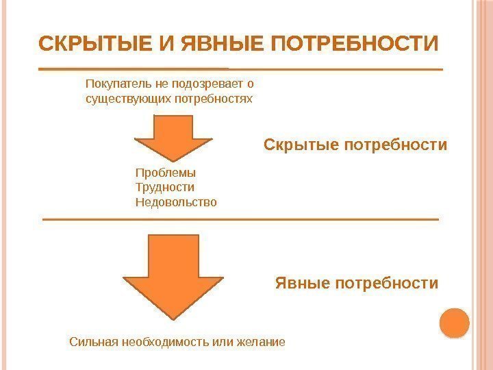 СКРЫТЫЕ И ЯВНЫЕ ПОТРЕБНОСТИ Покупатель не подозревает о существующих потребностях Проблемы Трудности Недовольство Скрытые