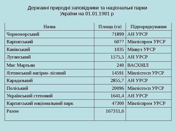 Державні природні заповідники та національні парки України на 01. 1981 р  Назва Площа