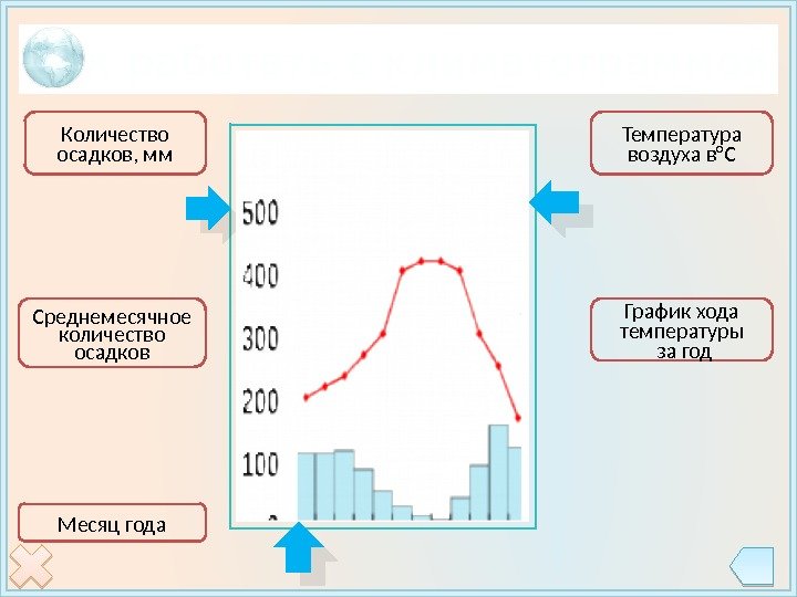 Как работать с климатограммой Количество осадков, мм Температура воздуха в°С Месяц года График хода