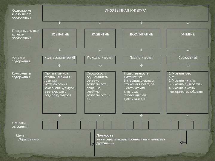 Содержание иноязычного образования ИНОЯЗЫЧНАЯ КУЛЬТУРА Процессуаль-ные аспекты образования ПОЗНАНИЕ РАЗВИТИЕ ВОСПИТАНИЕ УЧЕНИЕ Аспекты содержания
