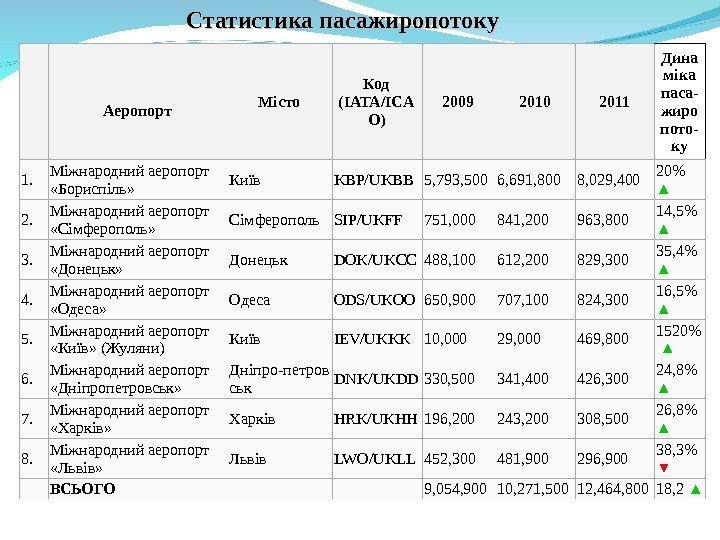 Статистика пасажиропотоку Аеропорт Місто Код ( IATA/ICA O) 2009 2010 2011 Дина міка паса-