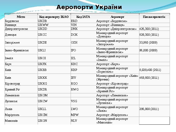 Аеропорти України Місто Код аеропорту ІКАО Код ІАТА Аеропорт Пасажиропотік Бердянськ UKDB ERD Аеропорт