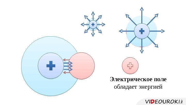 Электрическое поле обладает энергией     