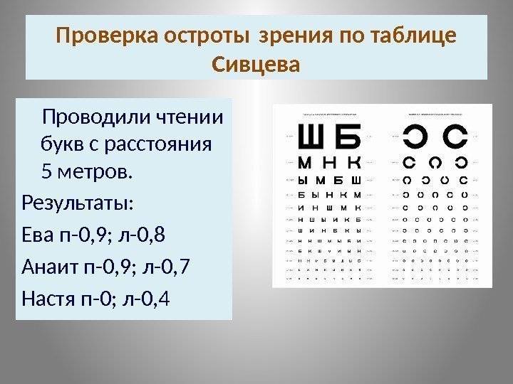 Проверка остроты зрения по таблице Сивцева Проводили чтении букв с расстояния 5 метров. Результаты: