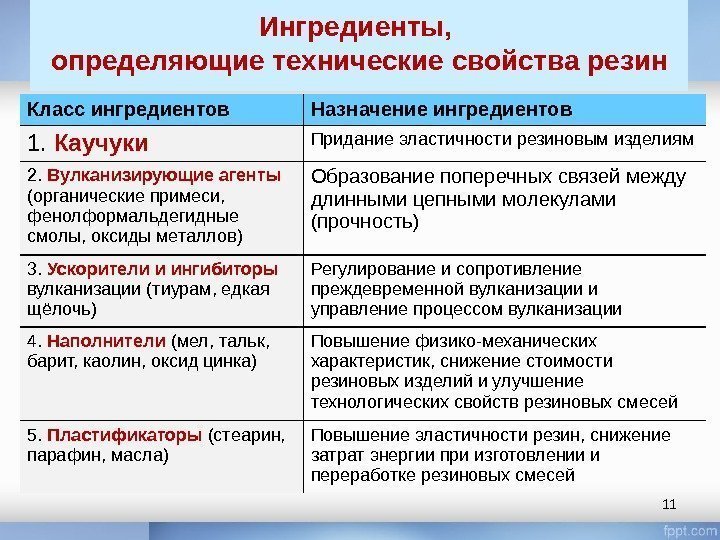 11 Ингредиенты,  определяющие технические свойства резин Класс ингредиентов Назначение ингредиентов 1.  Каучуки