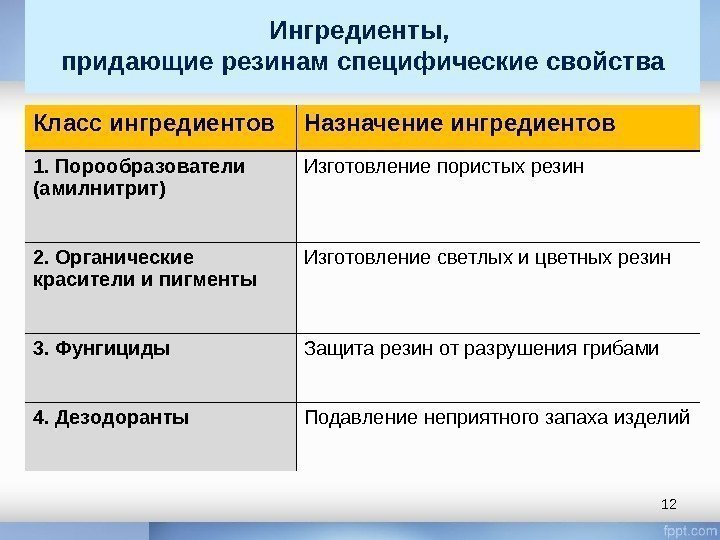 12 Ингредиенты,  придающие резинам специфические свойства Класс ингредиентов Назначение ингредиентов 1. Порообразователи (амилнитрит)