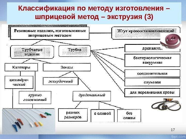 Классификация по методу изготовления – шприцевой метод – экструзия (3) 17 