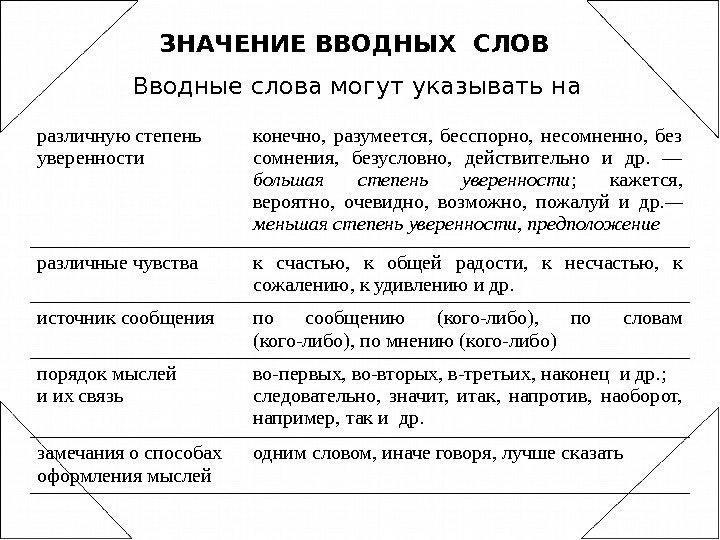 Вводные слова могут указывать на ЗНАЧЕНИЕ ВВОДНЫХ СЛОВ различную степень уверенности конечно,  разумеется,