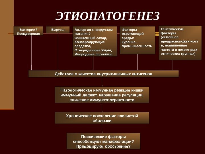   ЭТИОПАТОГЕНЕЗ Бактерии? Псевдомонас Вирусы Аллергия к продуктам питания? Очищенный сахар,  Консервирующие