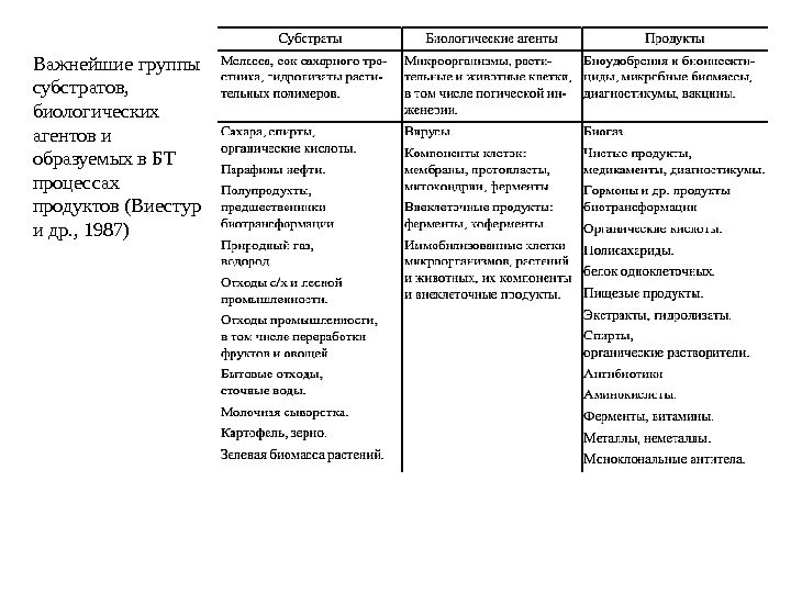 Важнейшие группы субстратов,  биологических агентов и образуемых в БТ процессах продуктов (Виестур и