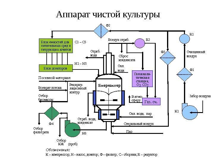 Аппарат чистой культуры Обозначения: К –  компрессор; Н –  насос,  дозатор;