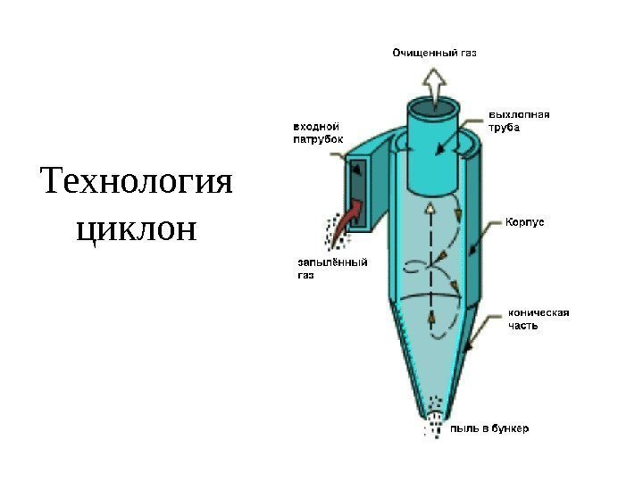 Технология циклон 