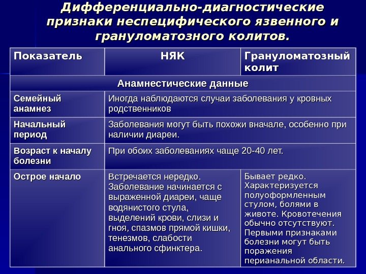 Дифференциально-диагностические признаки неспецифического язвенного и грануломатозного колитов. Показатель НЯКНЯК Грануломатозный колит Анамнестические данные Семейный