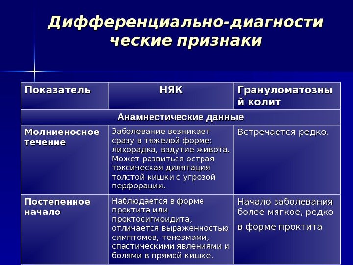 Дифференциально-диагности ческие  признаки Показатель НЯКНЯК Грануломатозны й колит Анамнестические данные Молниеносное течение Заболевание