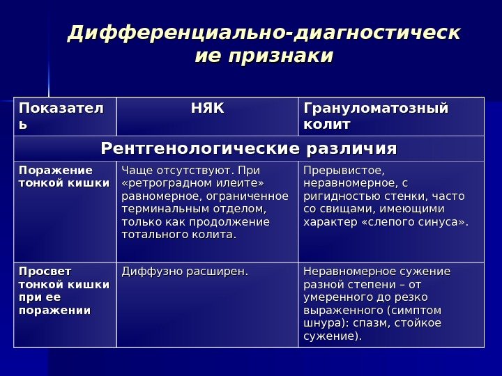 Дифференциально-диагностическ ие признаки Показател ьь НЯКНЯК Грануломатозный колит Рентгенологические различия Поражение тонкой кишки Чаще