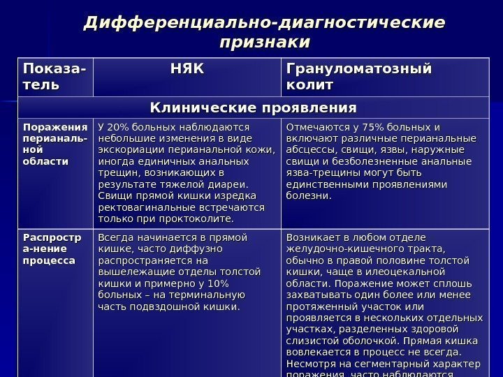 Дифференциально-диагностические признаки Показа- тель НЯКНЯК Грануломатозный колит Клинические проявления Поражения перианаль- ной области У