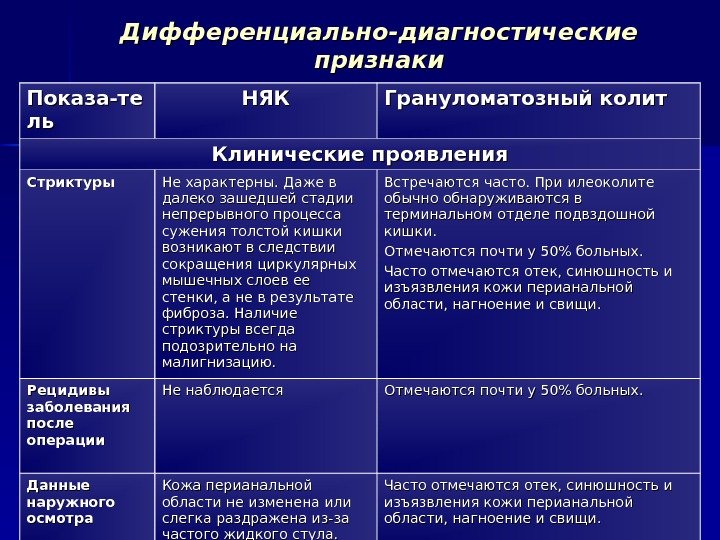 Дифференциально-диагностические признаки Показа-те льль НЯКНЯК Грануломатозный колит Клинические проявления Стриктуры Не характерны. Даже в