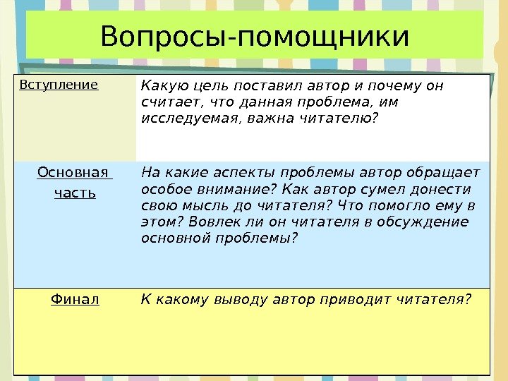 Вопросы-помощники Вступление Какую цель поставил автор и почему он считает, что данная проблема, им