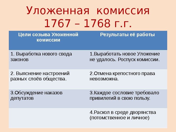 Уложенная комиссия 1767 – 1768 г. г. Цели созыва Уложенной комиссии Результаты её работы