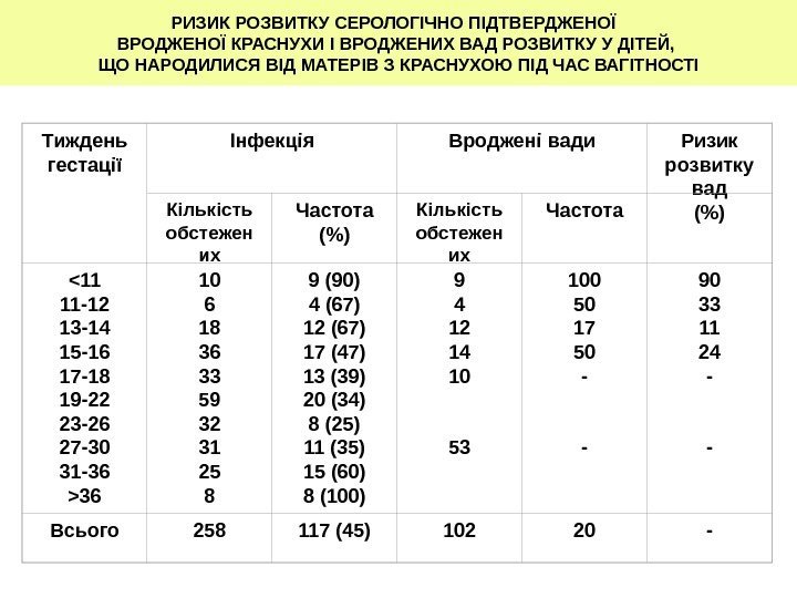   РИЗИК РОЗВИТКУ СЕРОЛОГІЧНО ПІДТВЕРДЖЕНОЇ  ВРОДЖЕНОЇ КРАСНУХИ І ВРОДЖЕНИХ ВАД РОЗВИТКУ У