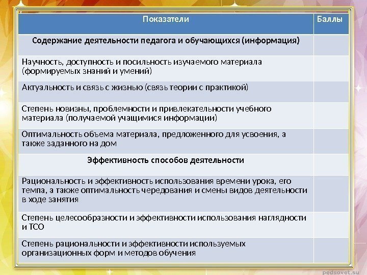 Показатели Баллы Содержание деятельности педагога и обучающихся (информация) Научность, доступность и посильность изучаемого материала