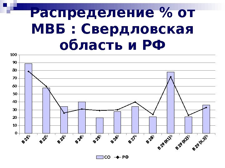 Распределение  от МВБ : Свердловская область и РФ 010203040 506070809010 0 89 58