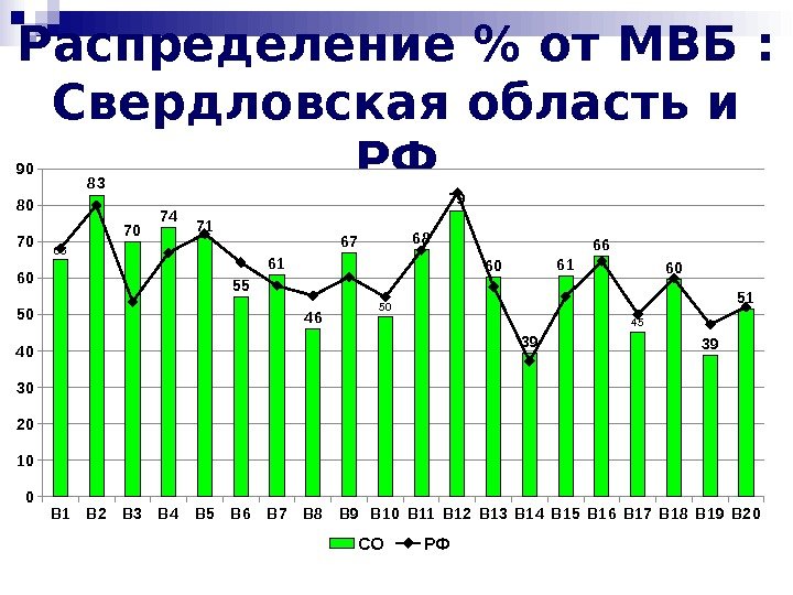Распределение  от МВБ :  Свердловская область и РФ B 1 B 2