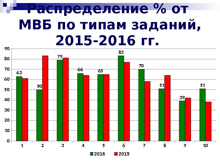 Распределение  от  МВБ по типам заданий,  2015 -2016 гг.  1