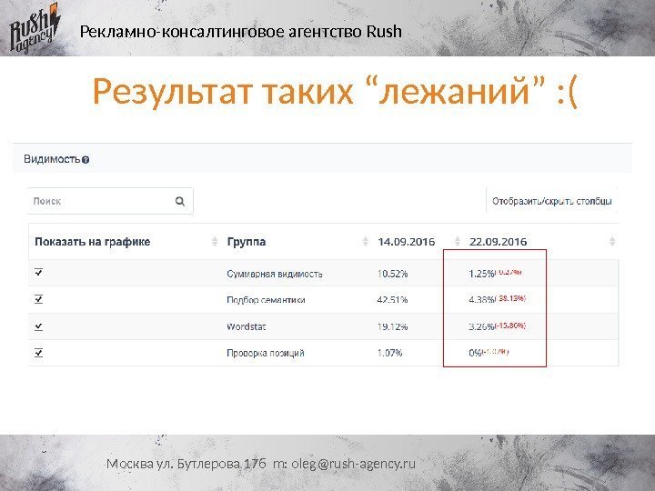 Рекламно-консалтинговое агентство Rush Москва ул. Бутлерова 17 б m: oleg@rush-agency. ru. Результат таких “лежаний”