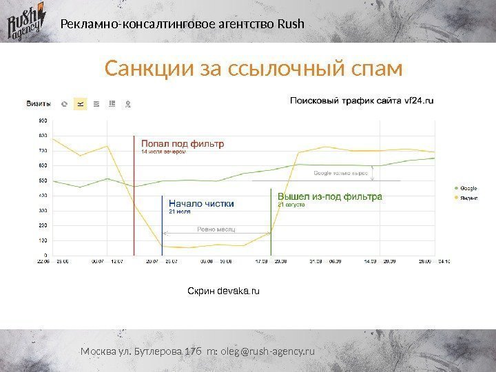 Рекламно-консалтинговое агентство Rush Москва ул. Бутлерова 17 б m: oleg@rush-agency. ru Санкции за ссылочный