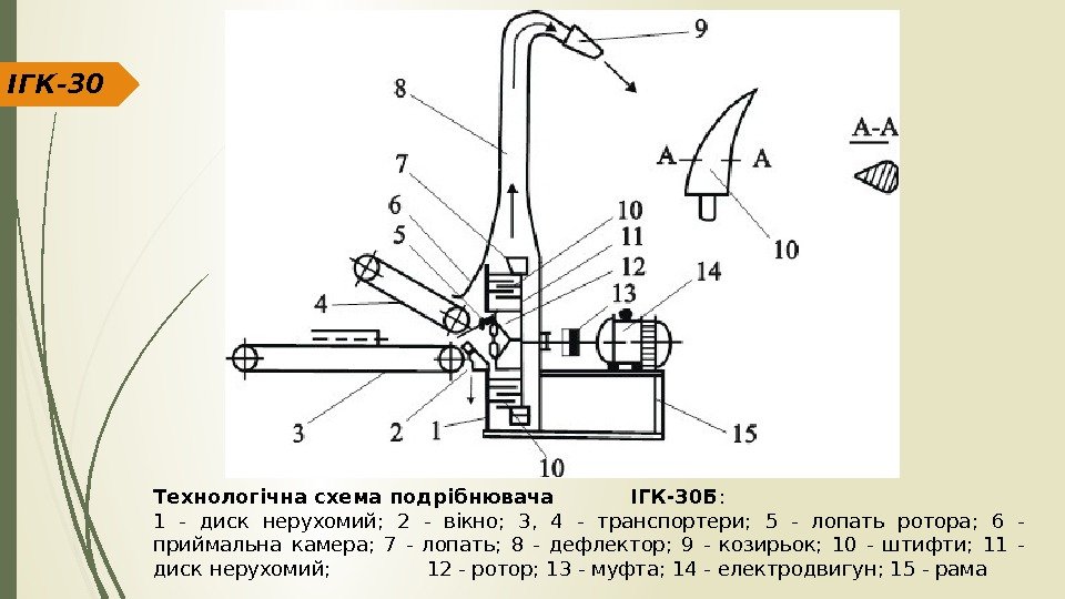 ІГК-30 Технологічна схема подрібнювача  ІГК-30 Б : 1 - диск нерухомий;  2