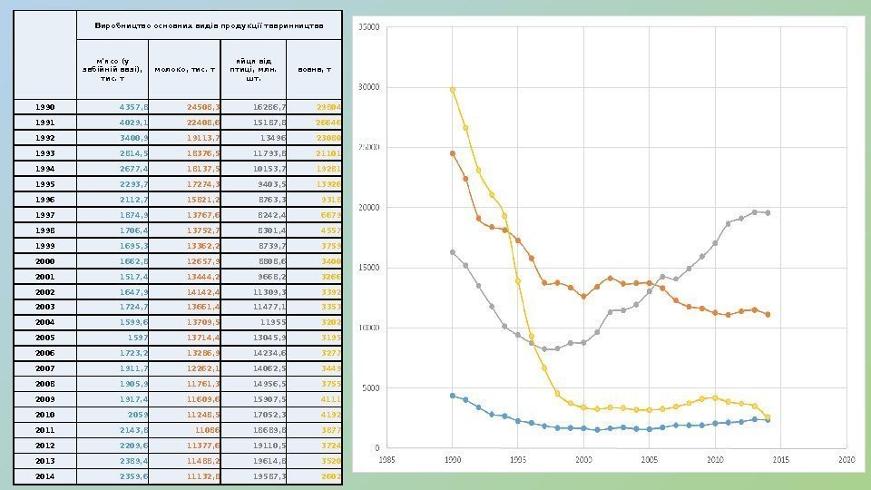  Виробництво основних видів продукції тваринництва м’ясо (у забійній вазі),  тис. т молоко,