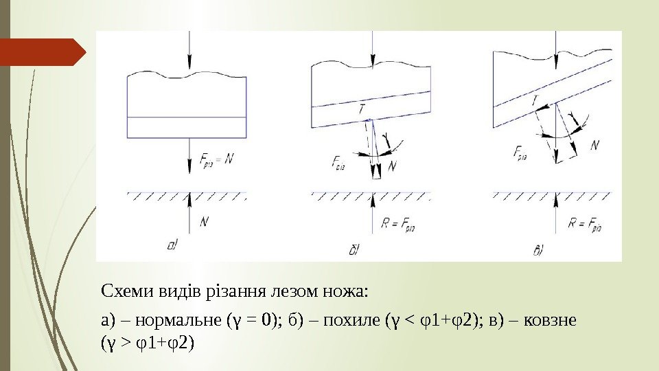 Схеми видів різання лезом ножа:  а) – нормальне (γ = 0); б) –