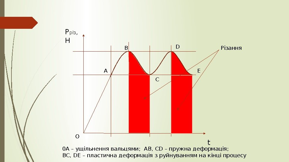 Р різ,  Н t. О А В С D Різання 0 А –