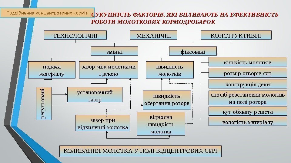 Подрібнення концентрованих кормів СУКУПНІСТЬ ФАКТОРІВ, ЯКІ ВПЛИВАЮТЬ НА ЕФЕКТИВНІСТЬ РОБОТИ МОЛОТКОВИХ КОРМОДРОБАРОК ТЕХНОЛОГІЧНІ МЕХАНІЧНІ