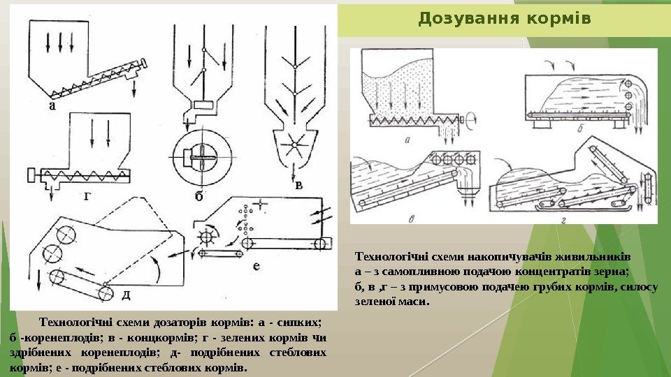 Дозування кормів Технологічні схеми дозаторів кормів:  а - сипких; б -коренеплодів;  в