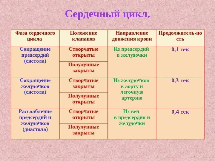 Сердечный цикл. Фаза сердечного цикла Положение клапанов Направление движения крови Продолжитель-но сть Сокращение предсердий