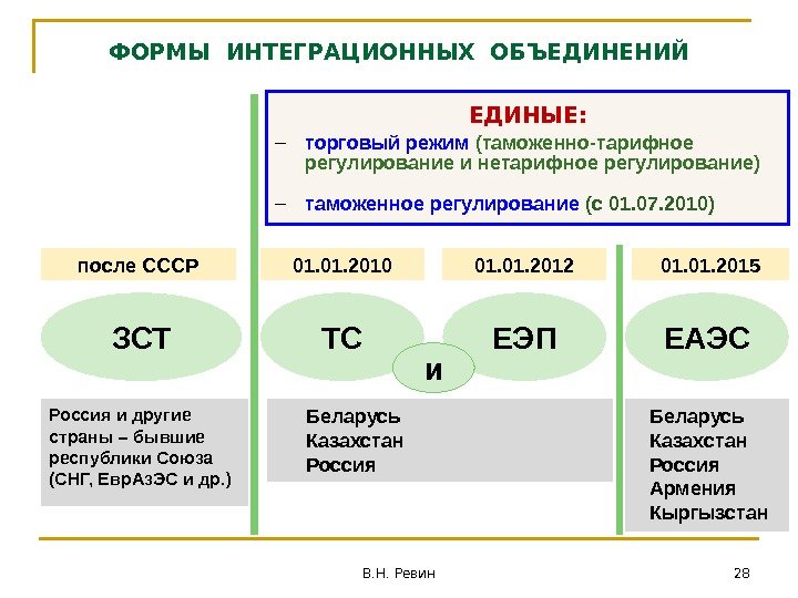 ЕДИНЫЕ: – торговый режим (таможенно-тарифное регулирование и нетарифное регулирование) – таможенное регулирование (с 01.