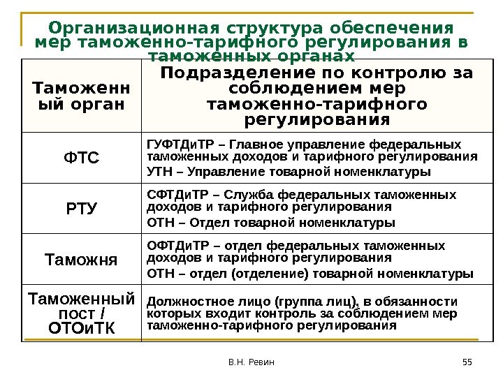 55 В. Н. Ревин. Таможенн ый орган Подразделение по контролю за соблюдением мер таможенно-тарифного